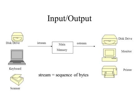 Input/Output Main Memory istream ostream Disk Drive Keyboard Scanner Disk Drive Monitor Printer stream = sequence of bytes.
