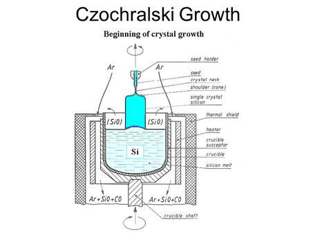 Czochralski Growth. Example 10% at. Al in Si I M = 10% I S = 1% k = 0.1.