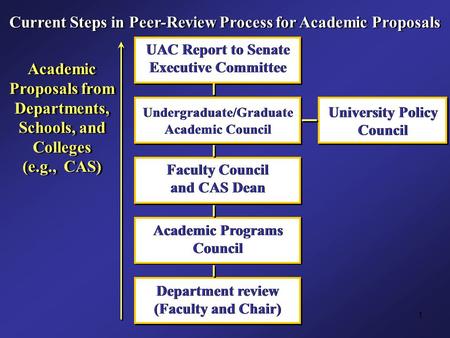 1 Department review (Faculty and Chair) Academic Programs Council Faculty Council and CAS Dean Undergraduate/Graduate Academic Council UAC Report to Senate.