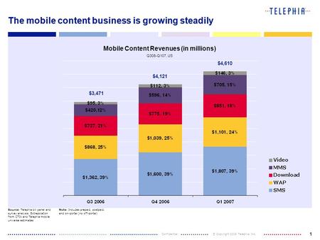 Confidential © Copyright 2006 Telephia, Inc. 1 $3,471 The mobile content business is growing steadily Mobile Content Revenues (in millions) Q306-Q107,