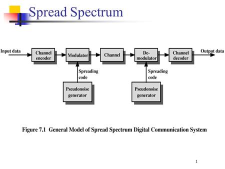 Spread Spectrum Input is fed into a channel encoder