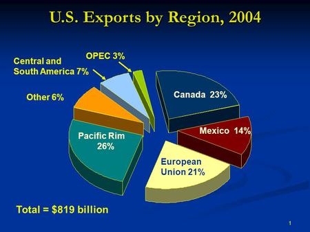1 U.S. Exports by Region, 2004 Canada 23% Mexico 14% European Union 21% Pacific Rim 26% Other 6% Central and South America 7% OPEC 3% Total = $819 billion.
