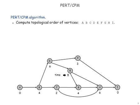 1 PERT/CPM PERT/CPM algorithm. Compute topological order of vertices: A B C D E F G H I. AB C G H D E F I 4 6 2 5 3 4 6 0 0 time.