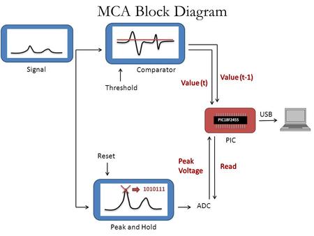 MCA Block Diagram Signal Comparator Peak and Hold Reset ADC USB Threshold PIC.