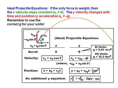 Ideal Projectile Equations: If the only force is weight, then the x velocity stays constant (a x = 0). The y velocity changes with time and position (y.