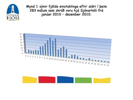 Mynd 1 sýnir fjölda einstaklinga eftir aldri í þeim 283 málum sem skráð voru hjá Sjónarhóli frá janúar 2010 – desember 2010.