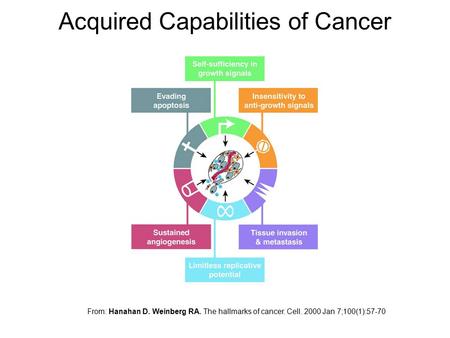 Acquired Capabilities of Cancer From: Hanahan D. Weinberg RA. The hallmarks of cancer. Cell. 2000 Jan 7;100(1):57-70.