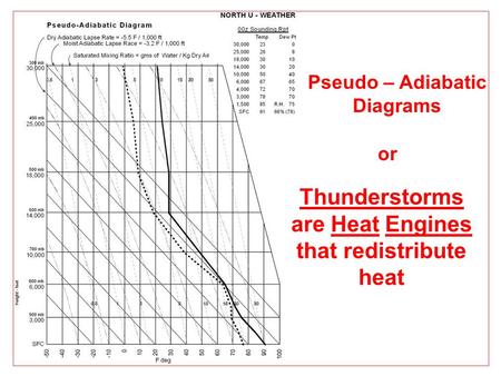 Pseudo – Adiabatic Diagrams or Thunderstorms are Heat Engines that redistribute heat.