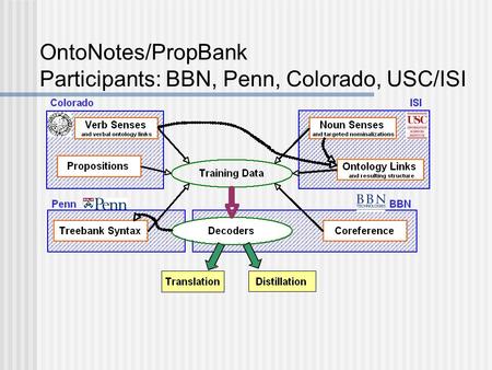 OntoNotes/PropBank Participants: BBN, Penn, Colorado, USC/ISI.