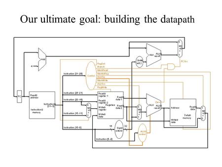 Our ultimate goal: building the datapath