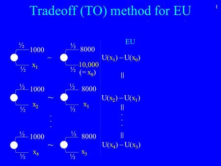 ½U(1000) + ½U(x 1 ) = ½U(8000) + ½U(x 0 ) _ ( U(8000)  U(1000) ) Tradeoff (TO) method for EU x2x2 1000 8000 x 1 ~ ½ ½ ½ ½ x4x4 1000 8000 x 3 ½ ½ ~ ½ ½.
