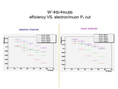 W’  tb  lnubb efficiency VS. electron/muon P T cut muon channel electron channel.