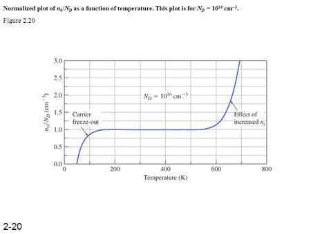 Normalized plot of n 0 /N D as a function of temperature. This plot is for N D = 10 16 cm  3. Figure 2.20 2-20.