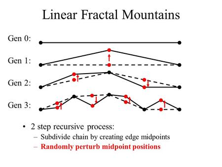 Linear Fractal Mountains 2 step recursive process: –Subdivide chain by creating edge midpoints –Randomly perturb midpoint positions Gen 0: Gen 1: Gen 2: