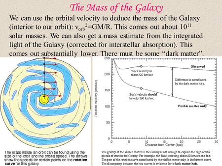 The Mass of the Galaxy We can use the orbital velocity to deduce the mass of the Galaxy (interior to our orbit): v orb 2 =GM/R. This comes out about 10.