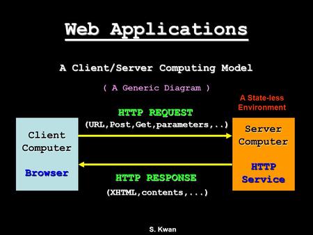 Web Applications A Client/Server Computing Model ClientComputerBrowserServerComputerHTTPService HTTP REQUEST HTTP RESPONSE (URL,Post,Get,parameters,..)