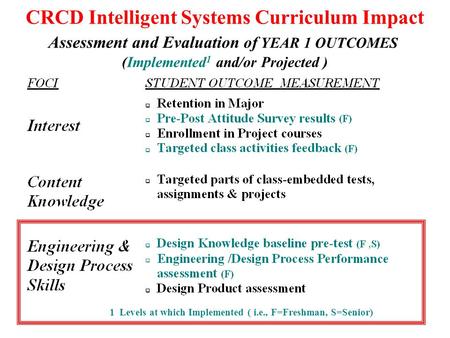 CRCD Intelligent Systems Curriculum Impact Assessment and Evaluation of YEAR 1 OUTCOMES (Implemented 1 and/or Projected ) 1 Levels at which Implemented.
