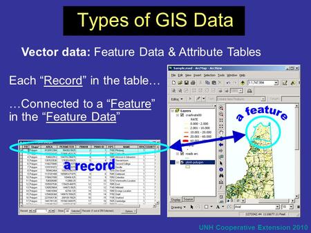 Vector data: Feature Data & Attribute Tables Types of GIS Data Each “Record” in the table… …Connected to a “Feature” in the “Feature Data” UNH Cooperative.