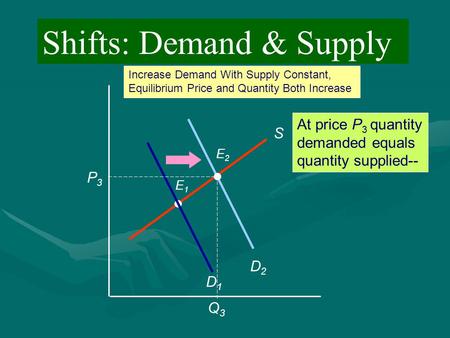 At price P 3 quantity demanded equals quantity supplied-- Increase Demand With Supply Constant, Equilibrium Price and Quantity Both Increase. S D2D2 E1E1.