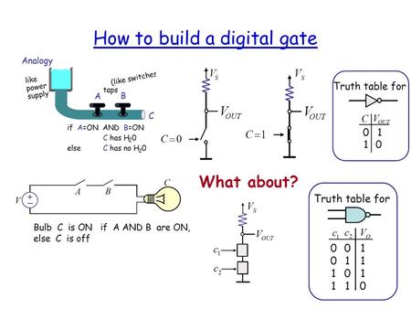How to build a digital gate. CMOS NAND Gate Several realization of NOT 1. This is how a NOT operation is often represented schematically. 2. Sometimes.