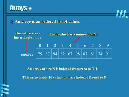 1 Arrays b An array is an ordered list of values 0 1 2 3 4 5 6 7 8 9 79 87 94 82 67 98 87 81 74 91 An array of size N is indexed from zero to N-1 scores.