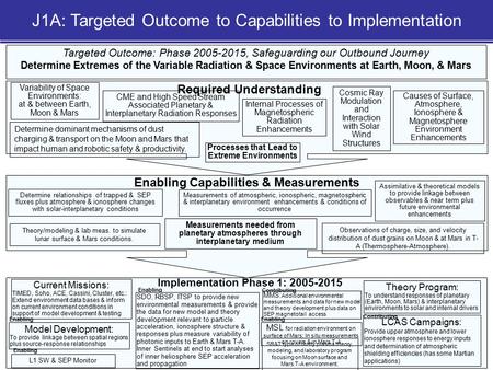 NASA Sun-Solar System Connection Roadmap 1 Targeted Outcome: Phase 2005-2015, Safeguarding our Outbound Journey Determine Extremes of the Variable Radiation.