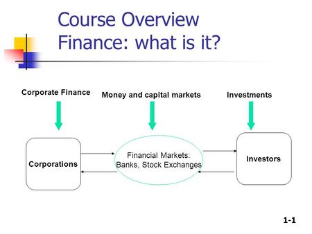 1-1 Course Overview Finance: what is it? Corporations Investors Financial Markets: Banks, Stock Exchanges Corporate Finance Money and capital marketsInvestments.