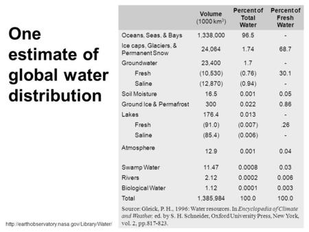 One estimate of global water distribution Volume (1000 km 3 ) Percent of Total Water Percent of Fresh Water Oceans, Seas, & Bays1,338,00096.5- Ice caps,