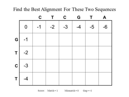 0-2-3-4-5-6 -2 -3 -4 C T C G T A GTCTGTCT Find the Best Alignment For These Two Sequences Score: Match = 1 Mismatch = 0 Gap = -1.