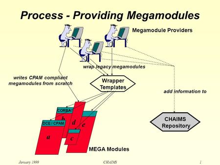January 1999 CHAIMS1 Repository add information to e b CORBA / Process - Providing Megamodules writes CPAM compliant megamodules from scratch d MEGA Modules.