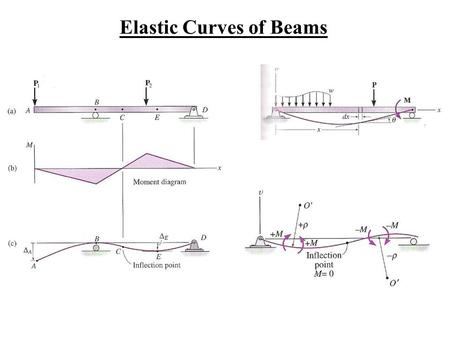 Elastic Curves of Beams. Basic Equations for Beam Deflection.
