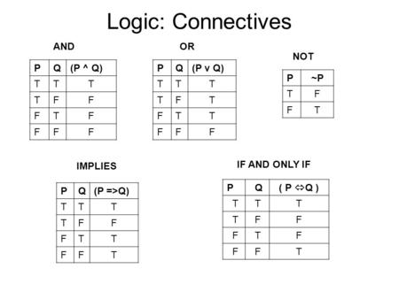 Logic: Connectives AND OR NOT P Q (P ^ Q) T F P Q (P v Q) T F P ~P T F
