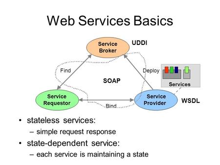 Web Services Basics stateless services: –simple request response state-dependent service: –each service is maintaining a state Services Service Broker.