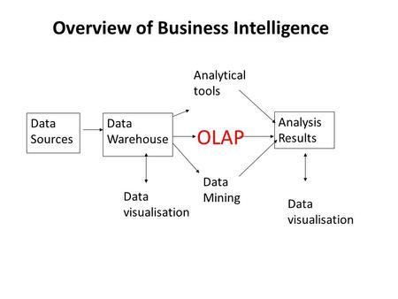 Data Sources Data Warehouse Analysis Results Data visualisation Analytical tools OLAP Data Mining Overview of Business Intelligence Data visualisation.