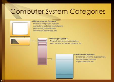 3-1 Computer System Categories. 3-2 Microcomputer Systems Personal Computer (PC) – microcomputer for use by an individual Desktop – fit on an office desk.