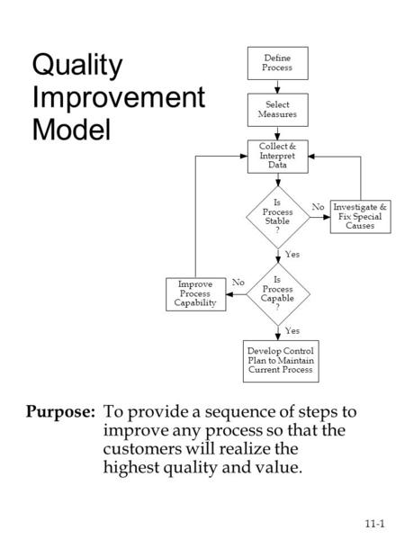 11-1 Quality Improvement Model Purpose: To provide a sequence of steps to improve any process so that the customers will realize the highest quality and.