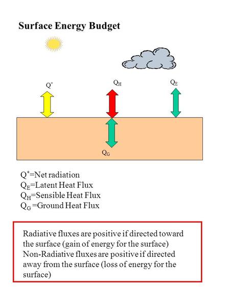 Surface Energy Budget Q*=Net radiation QE=Latent Heat Flux