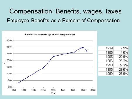 Compensation: Benefits, wages, taxes Employee Benefits as a Percent of Compensation.