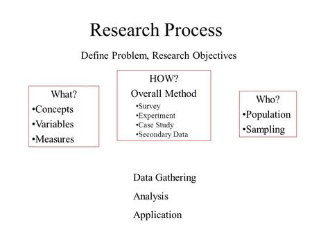 Research Process Define Problem, Research Objectives HOW? Overall Method Survey Experiment Case Study Secondary Data What? Concepts Variables Measures.
