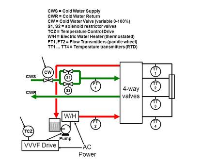 AC Power TCZ Pump VVVF Drive TT 2 W/H CWS 4-way valves TT 3 TT 4 TT 1 S2 S1 FT 1 CWR FT 2 CW CWS = Cold Water Supply CWR = Cold Water Return CW = Cold.