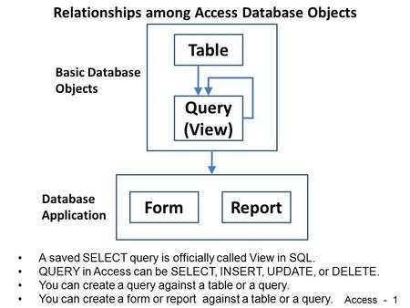 Access - 1 Table Query (View) FormReport Database Application Basic Database Objects Relationships among Access Database Objects A saved SELECT query is.