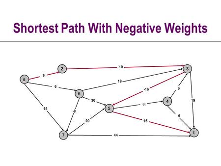 Shortest Path With Negative Weights s 3 t 2 6 7 4 5 10 18 -16 9 6 15 -8 30 20 44 16 11 6 19 6.