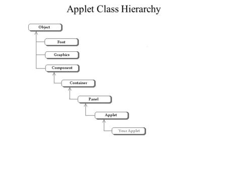Applet Class Hierarchy. Applet Methods called by the system public void init() When the applet is first loaded. Do initialization here. public void start()