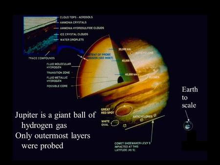 Jupiter is a giant ball of hydrogen gas Only outermost layers were probed Earth to scale.