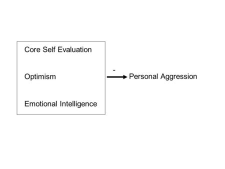 Personal Aggression Core Self Evaluation Optimism Emotional Intelligence -