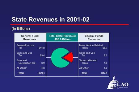 State Revenues in 2001-02 (In Billions) General Fund Revenues Total State Revenues $96.9 Billion Special Funds Revenues.