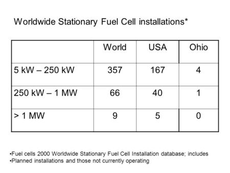 Worldwide Stationary Fuel Cell installations* WorldUSAOhio 5 kW – 250 kW3571674 250 kW – 1 MW66401 > 1 MW950 Fuel cells 2000 Worldwide Stationary Fuel.