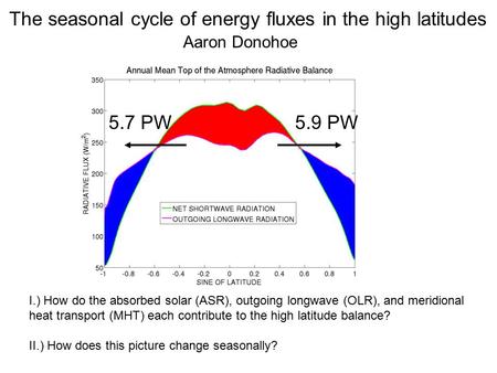 5.7 PW5.9 PW The seasonal cycle of energy fluxes in the high latitudes Aaron Donohoe I.) How do the absorbed solar (ASR), outgoing longwave (OLR), and.