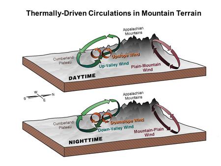 Thermally-Driven Circulations in Mountain Terrain.