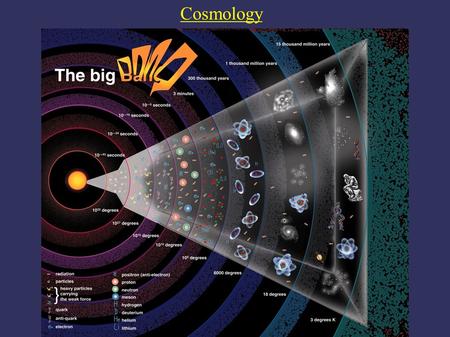 Cosmology. The Cosmological Principle On the largest scales, the universe is roughly homogeneous (same at all places) and isotropic (same in all directions).